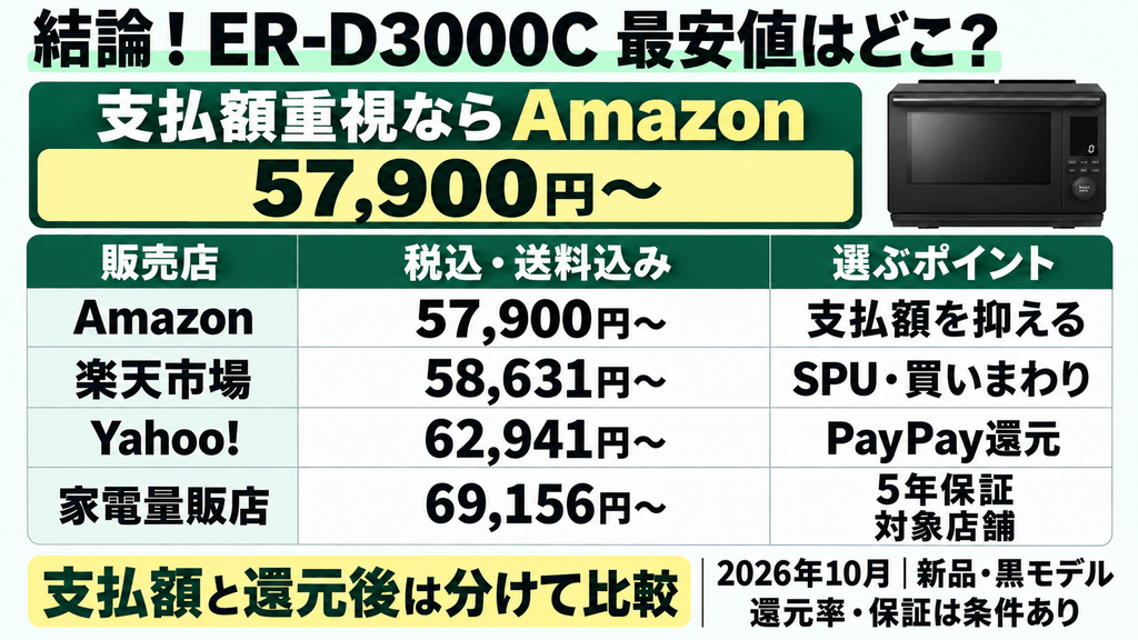 ER-D3000Cショップ別最安値比較まとめ