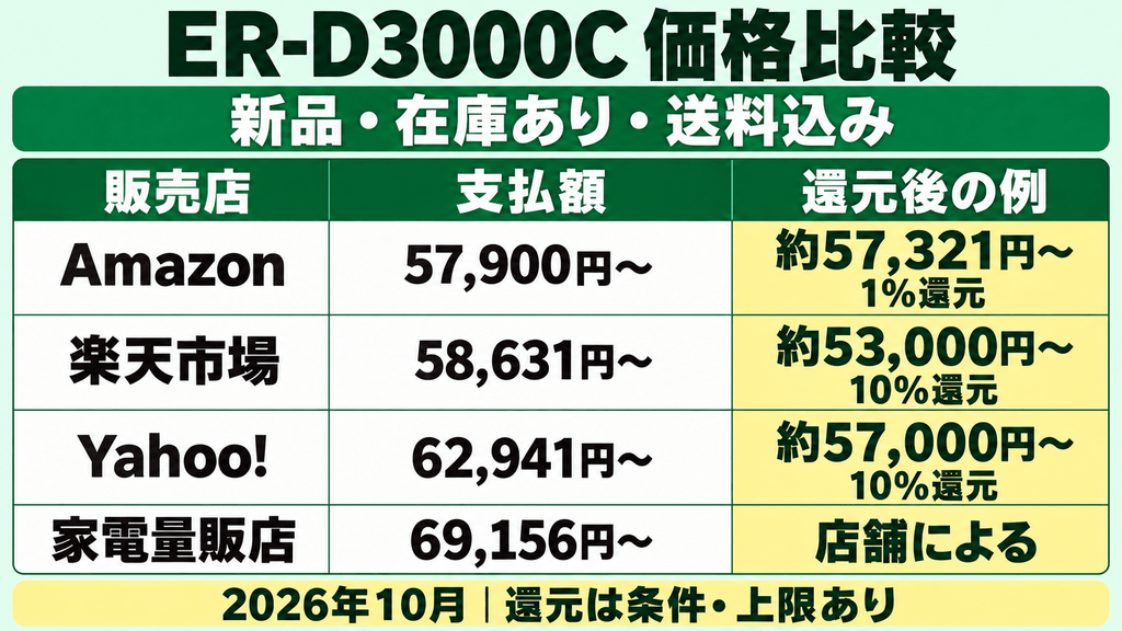 ER-D3000Cのショップごとの最安値比較