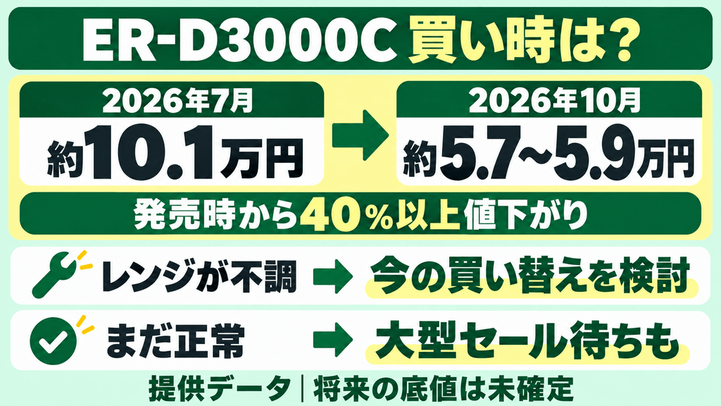 ER-D3000Cの価格推移と底値の買い時