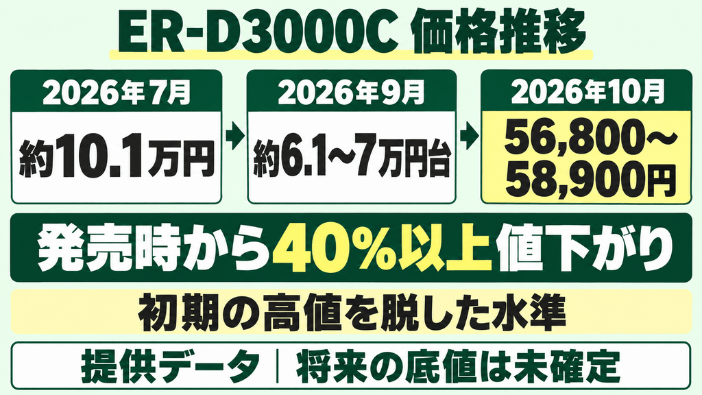 ER-D3000Cの最安値価格推移