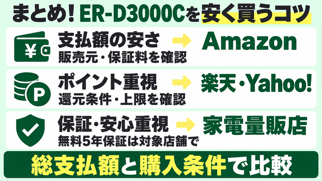 まとめ｜ER-D3000Cを最安値で買うコツは「総支払額」と「購入条件」