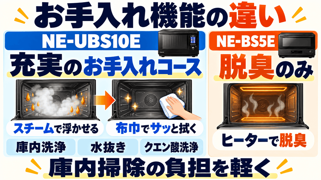 NE-UBS10EにあってNE-BS5Eにない決定的な違い　　充実した「自動お手入れコース」