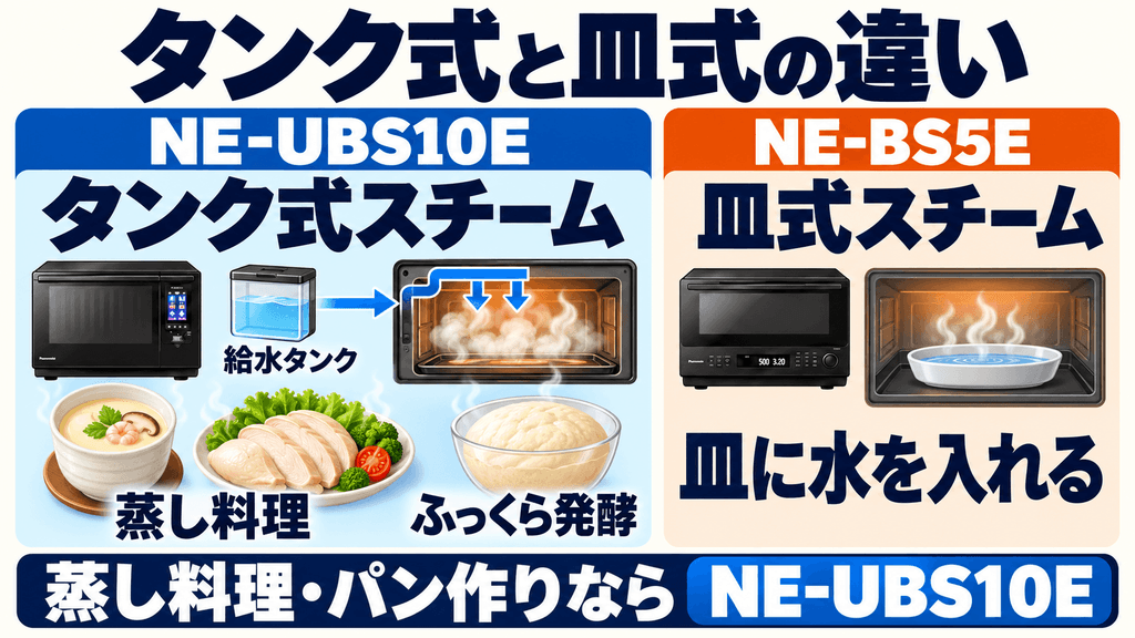 NE-UBS10EにあってNE-BS5Eにない決定的な違い　「タンク式」と「皿式」スチームの差